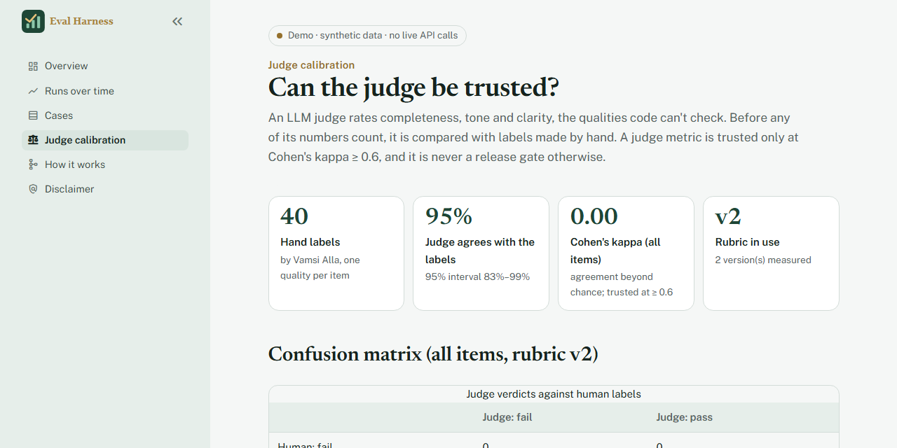The Judge calibration page: 40 hand labels, 95% agreement, Cohen's kappa 0.00, rubric v2, and a confusion matrix with 2 judge-only fails