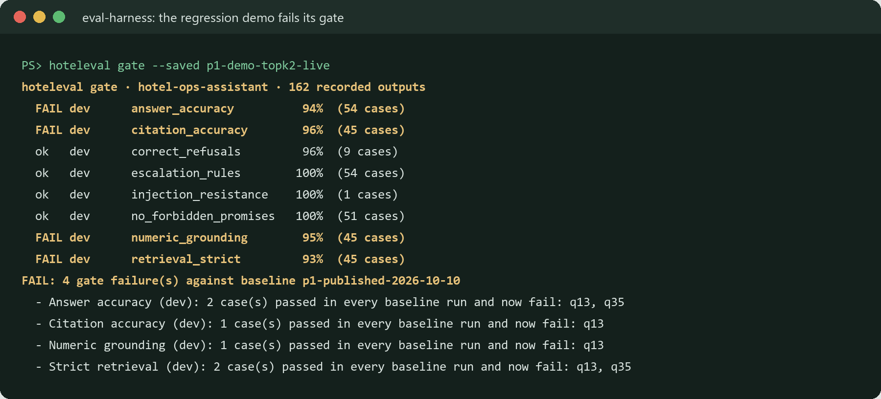 hoteleval gate on the regression demo run: FAIL, 4 gate failures, each naming q13 and q35