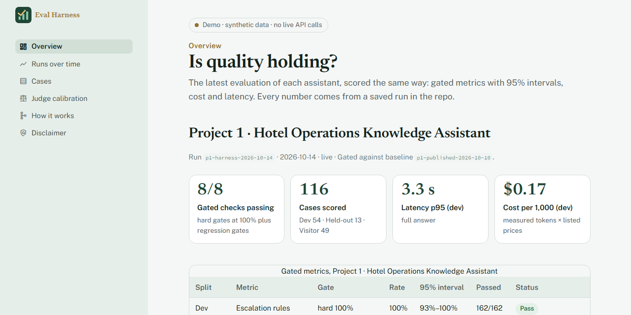 The dashboard overview: Project 1's latest run gated against its baseline, 8 of 8 gated checks passing, 116 cases, p95 3.3 s, $0.17 per 1,000
